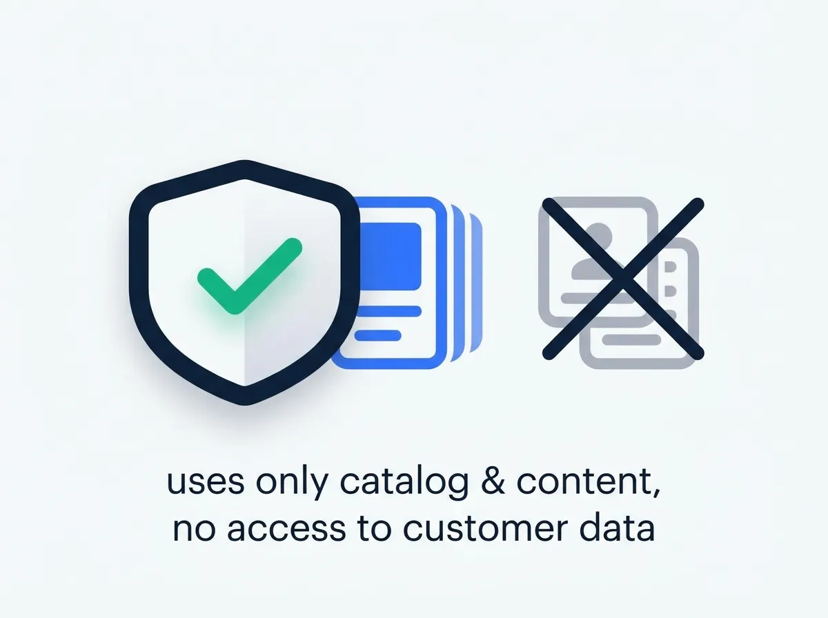 A shield with a green check beside catalog and content icons, with customer and order icons crossed out. Specably uses only catalog and content, never customer data.
